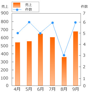 事業拡大！ 順調に業績を伸ばしています！