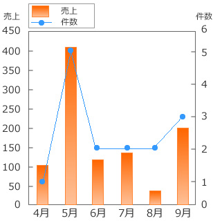 リース契約も任せて安心！ 個人でも戦えます！