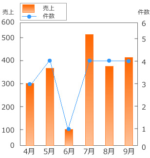 副商材で会社の業績も改善！